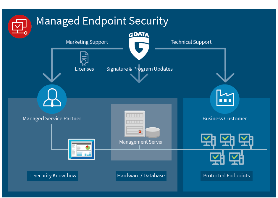 gdata_managed_endpoint_security